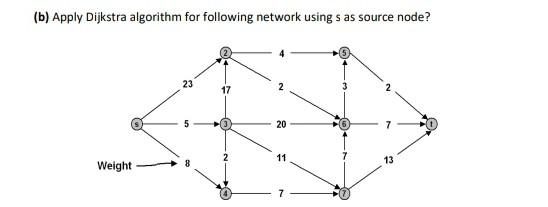 Solved (b) Apply Dijkstra algorithm for following network | Chegg.com