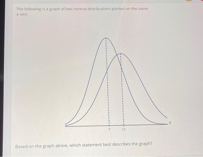 solved-the-following-is-a-graph-of-two-normal-distributions-chegg