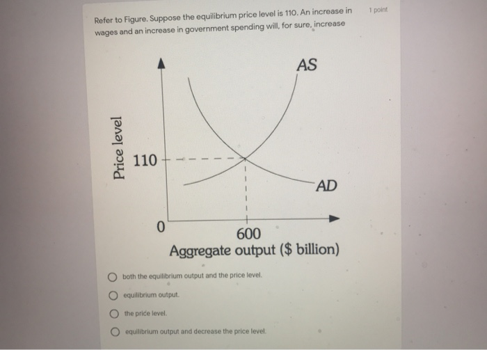 Solved 1 point Refer to Figure. Suppose the equilibrium | Chegg.com