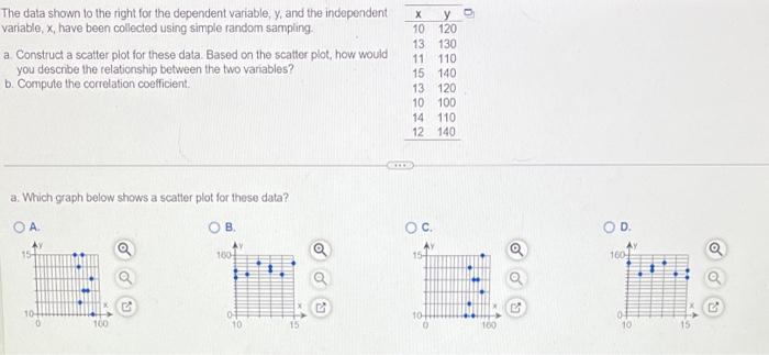Solved The data shown to the right for the dependent | Chegg.com