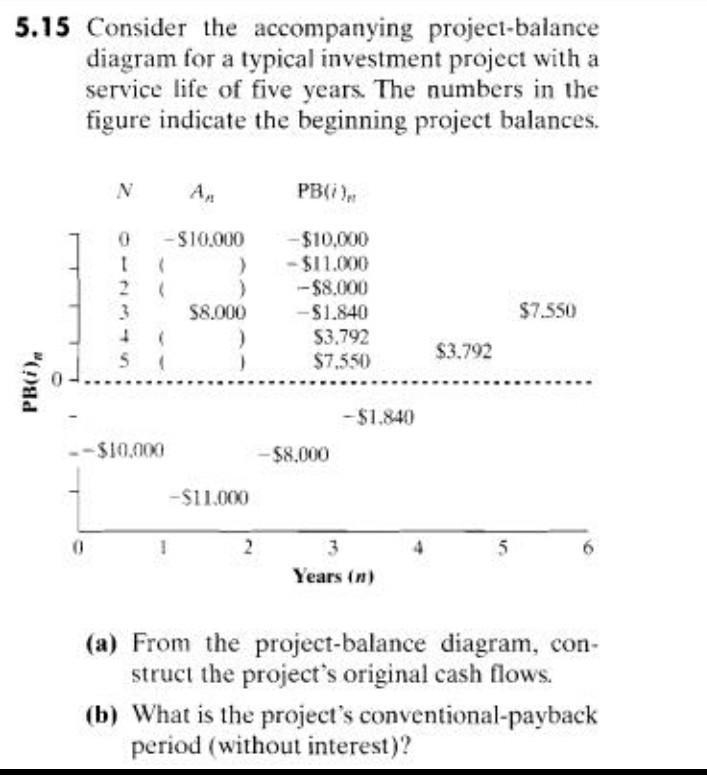 Solved 5.15 Consider the accompanying project-balance | Chegg.com