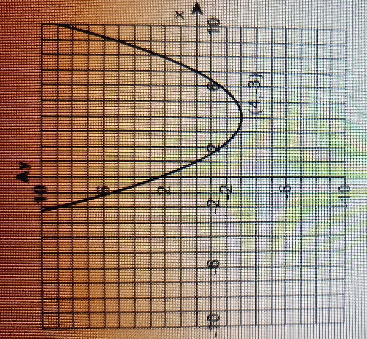Solved Use the graph of the quadratic function | Chegg.com
