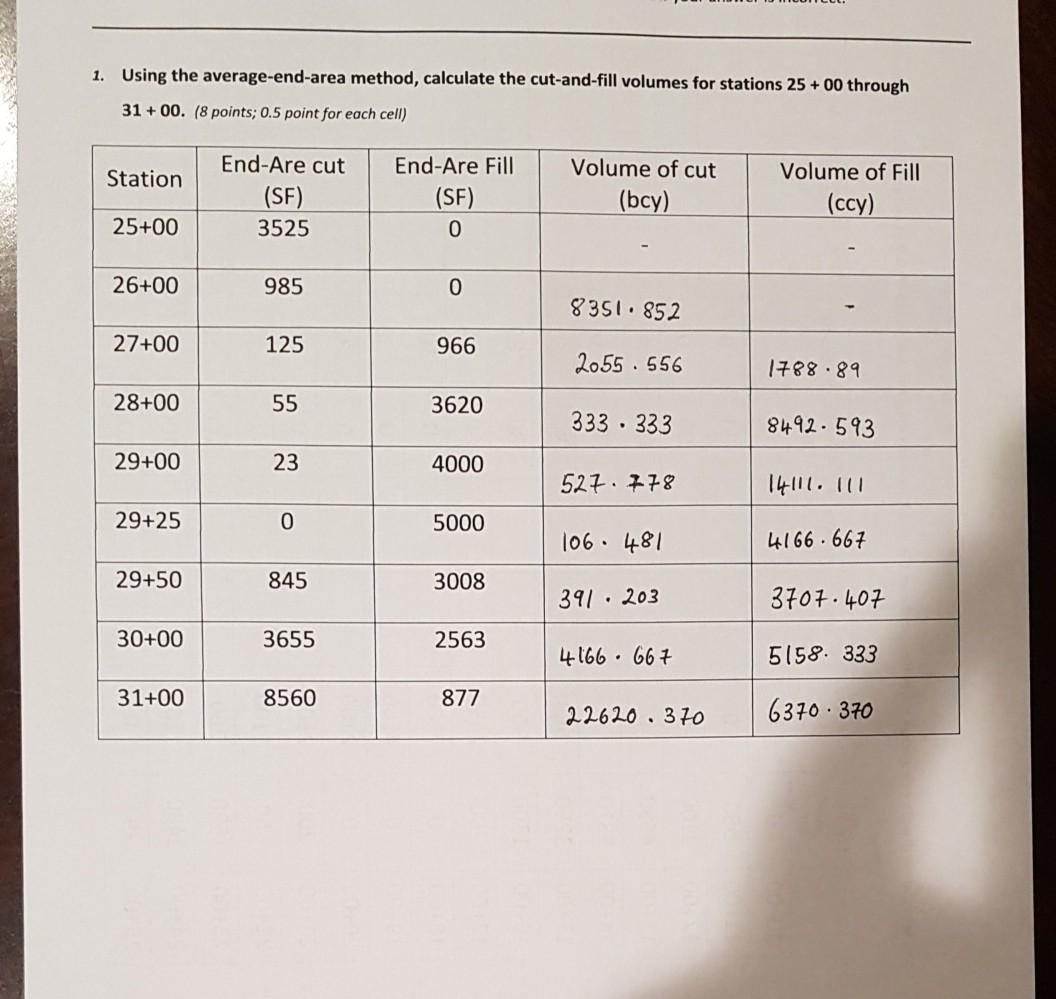 1 Using The Average End Area Method Calculate The Chegg Com   Image