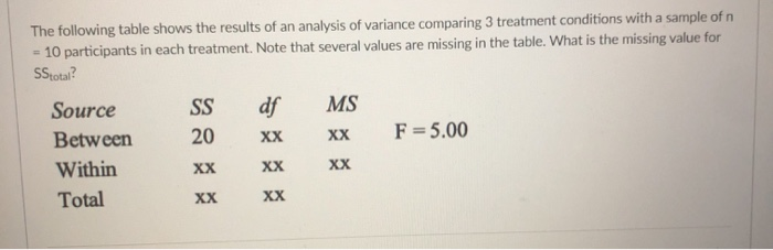 Solved The following table shows the results of an analysis | Chegg.com