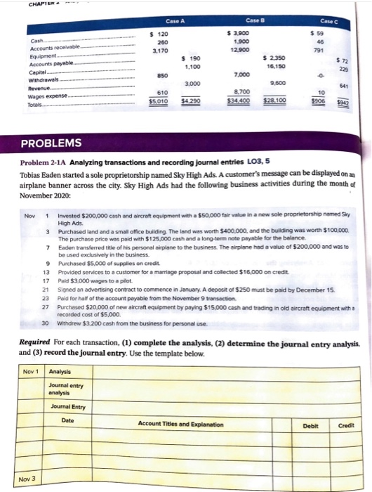 Solved CHAPTER Case A Case B Case C $ 120 260 3,170 $ 3.900 | Chegg.com