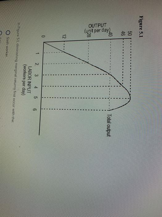 Solved In Figure 5.1, diminishing marginal returns first | Chegg.com