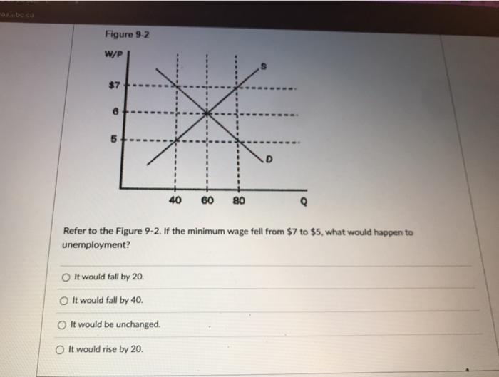 Solved Figure 9-2 W/P $7 5 D 40 60 80 Refer to the Figure | Chegg.com