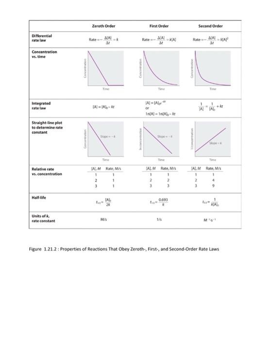 Solved Using Graphs to Determine Rate Laws Skills to Develop