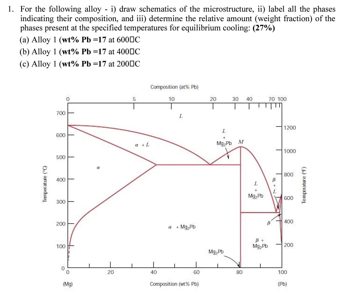 Solved For The Following Alloy - I) Draw Schematics Of The 