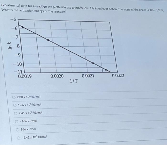 Solved Experimental data for a reaction are plotted in the | Chegg.com