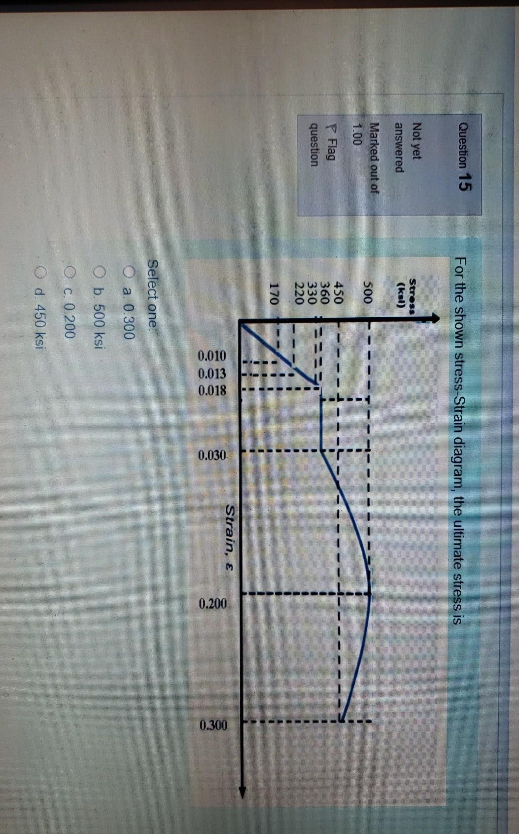 Solved Question 15 For the shown stress-Strain diagram, the | Chegg.com