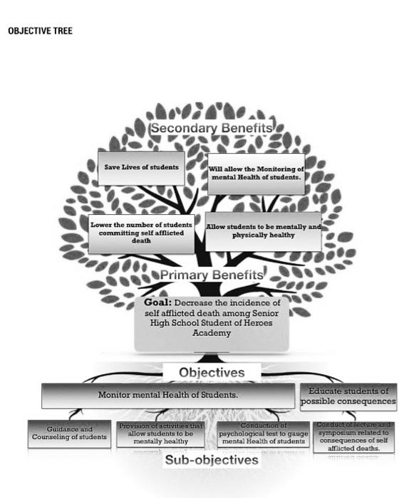 Solved Hello! Can you make an Objective Tree of a program | Chegg.com