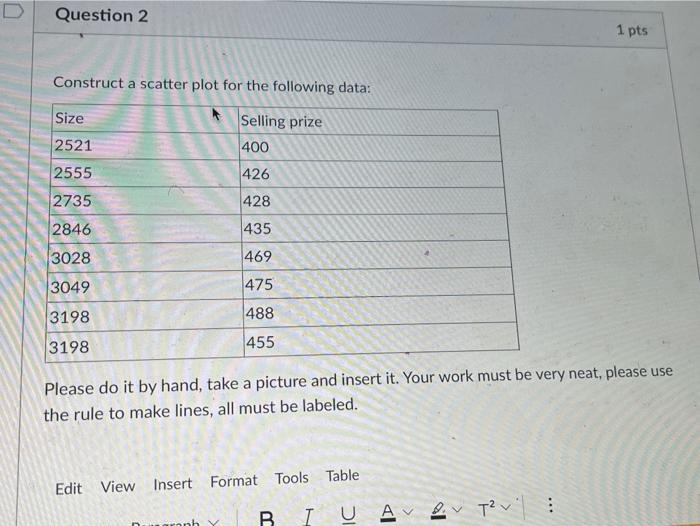 Solved Question 2 1 pts Construct a scatter plot for the | Chegg.com
