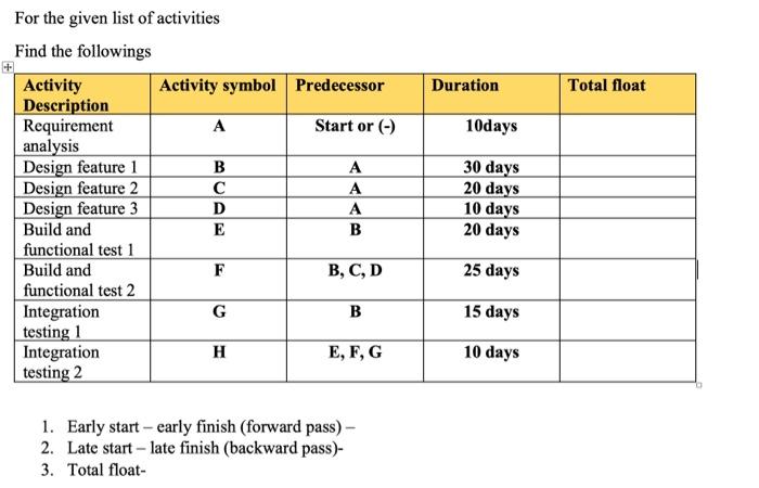 Solved Duration Total float 10days For the given list of Chegg