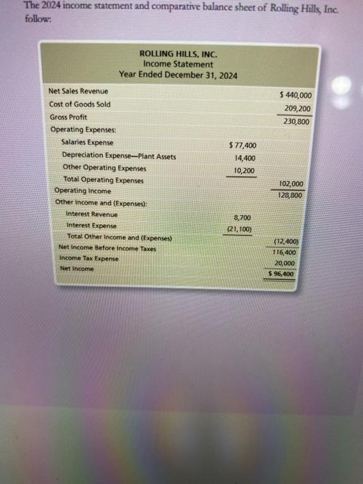 Solved 2023 ROLUNG HILLS, INC. Comparative Balance Sheet