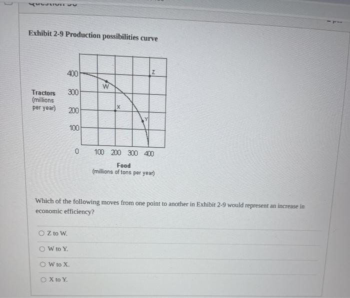 Solved WESLUIT Exhibit 2-9 Production possibilities curve | Chegg.com