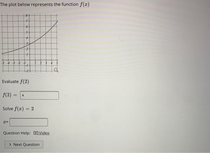 Solved The plot below represents the function f(2) 8+ 7 5 + | Chegg.com