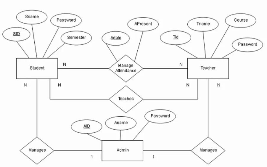 Solved Sname Password Course APresent Tname SID Semester | Chegg.com