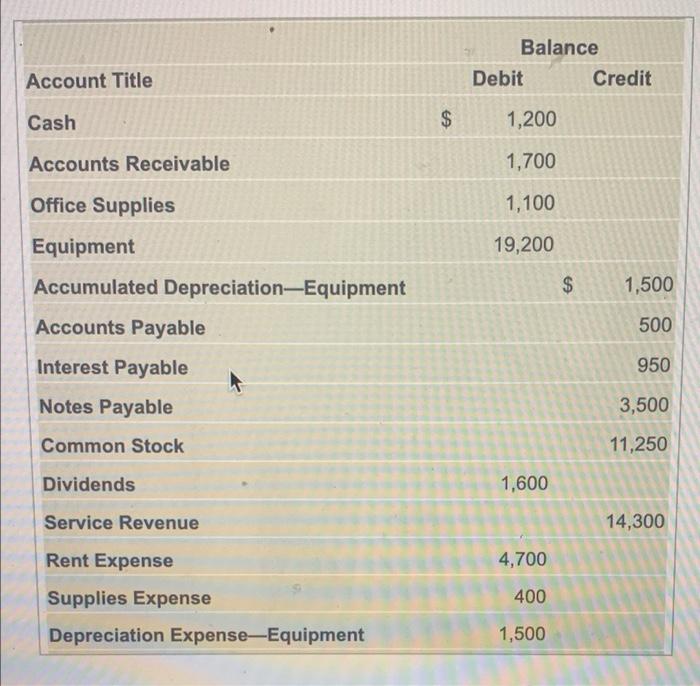 Solved Account Title Cash Accounts Receivable Office
