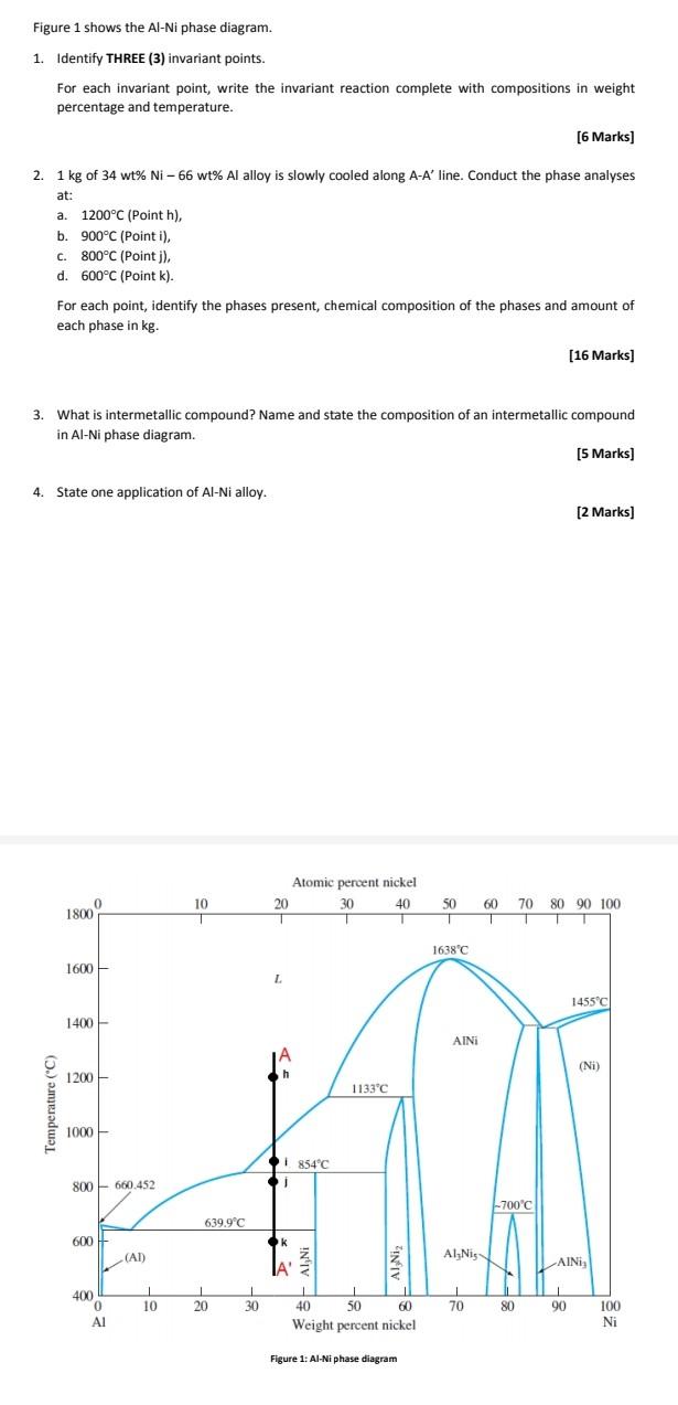 Solved Figure 1 shows the Al-Ni phase diagram. 1. Identify | Chegg.com