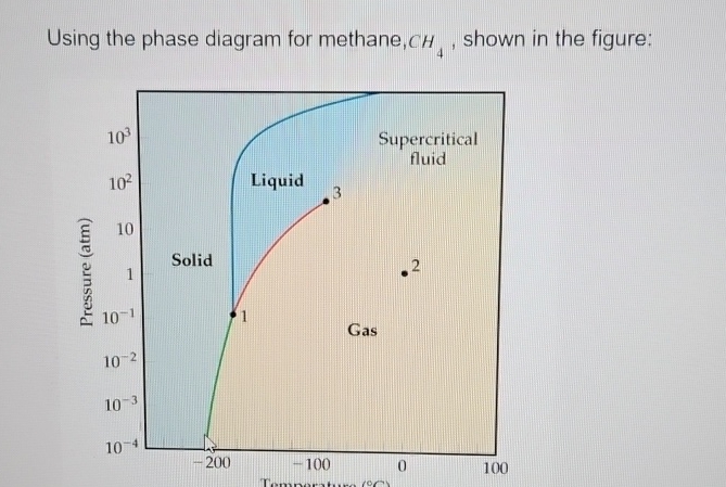 Using the phase diagram for methane, CH4, ﻿shown in | Chegg.com