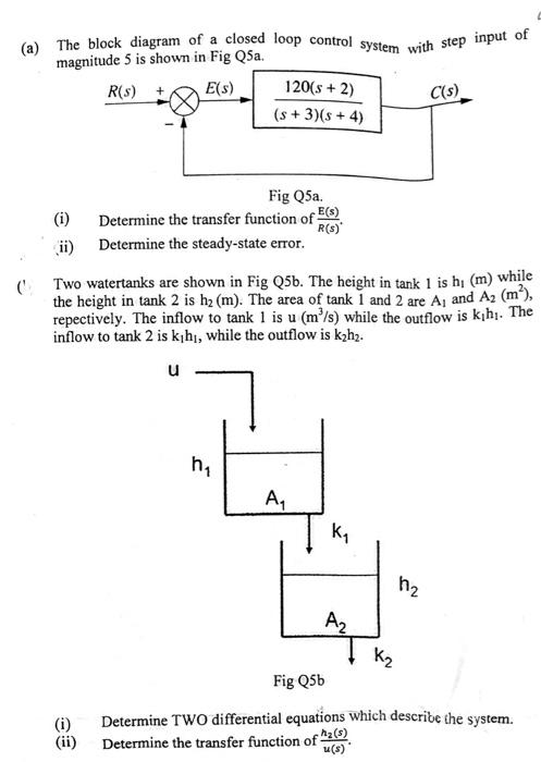 Solved The block diagram of a closed loop control system | Chegg.com