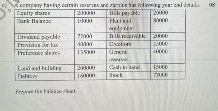 Solved Prepare The Balance Sheet. | Chegg.com