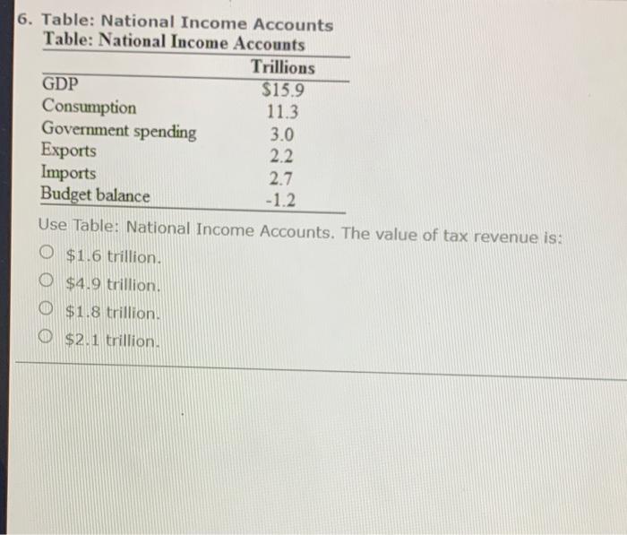 Solved 6. Table: National Income Accounts Table: National | Chegg.com