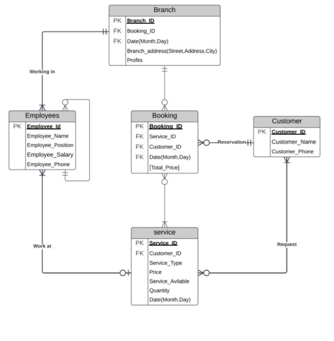 Solved DATA BASEI need you to convert this ERD below to | Chegg.com