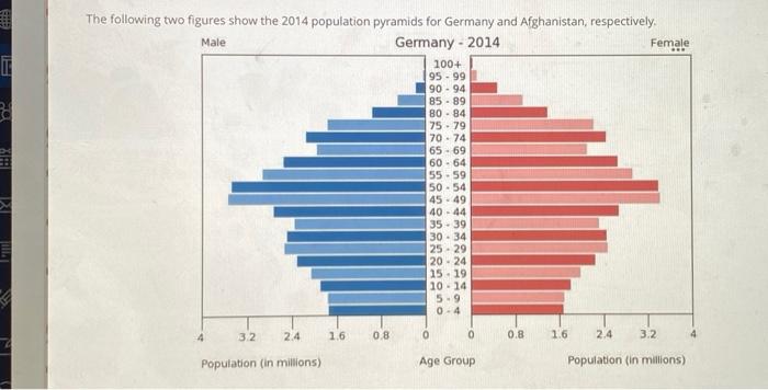 Solved The following two figures show the 2014 population | Chegg.com