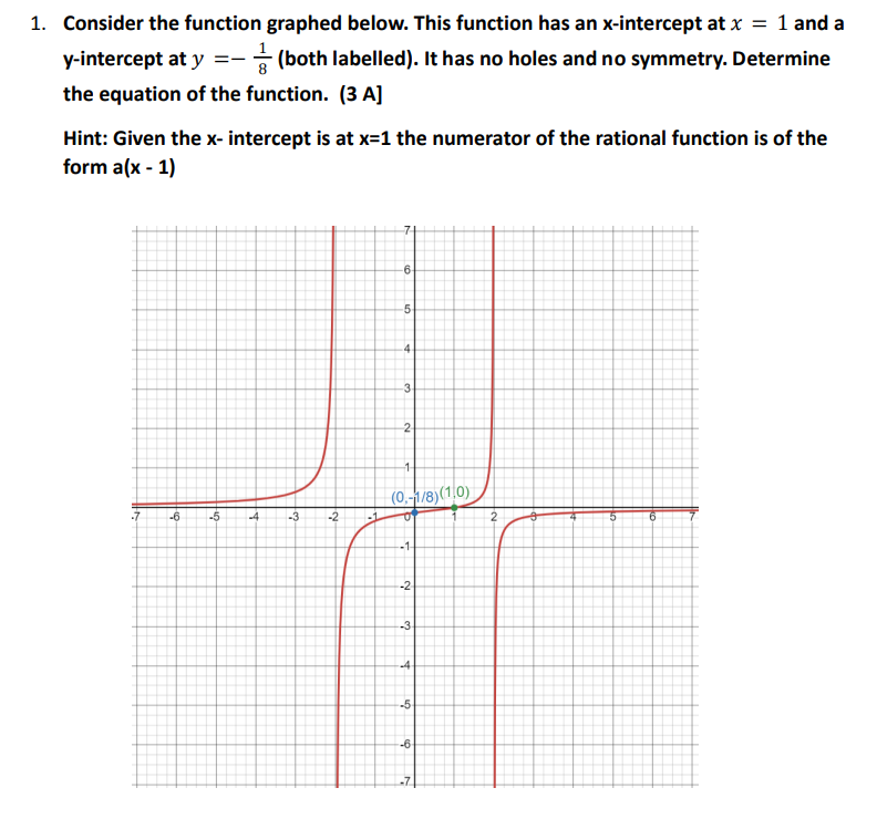 Solved Consider The Function Graphed Below. This Function 