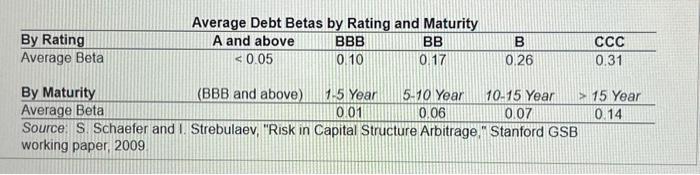 Solved a. Use estimates in table , to estimate the debt beta | Chegg.com
