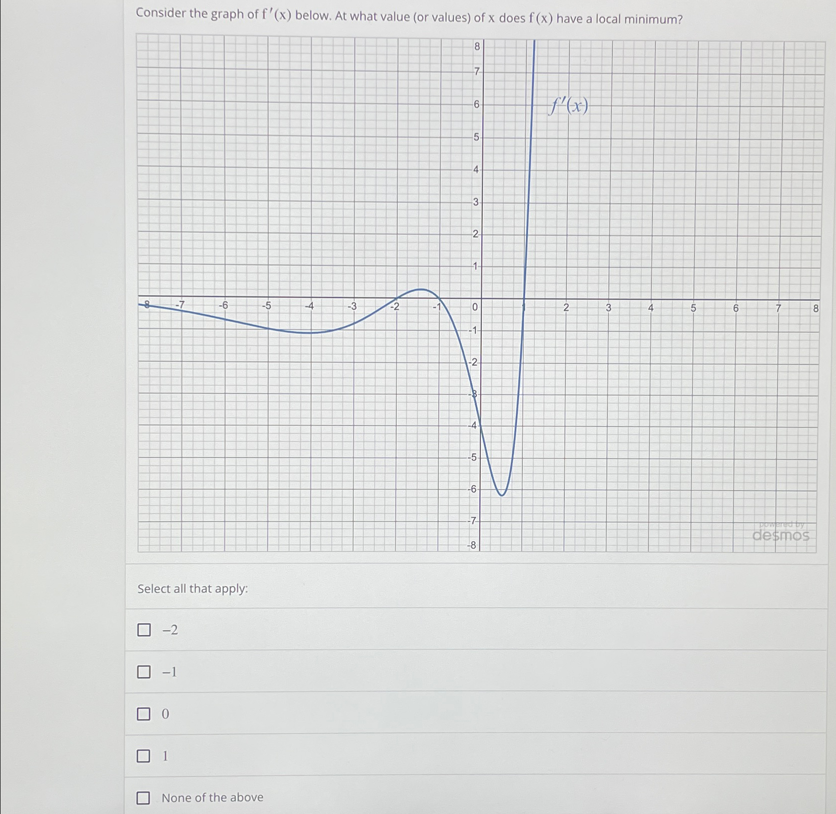 Solved Consider The Graph Of Fx ﻿below At What Value Or 4031