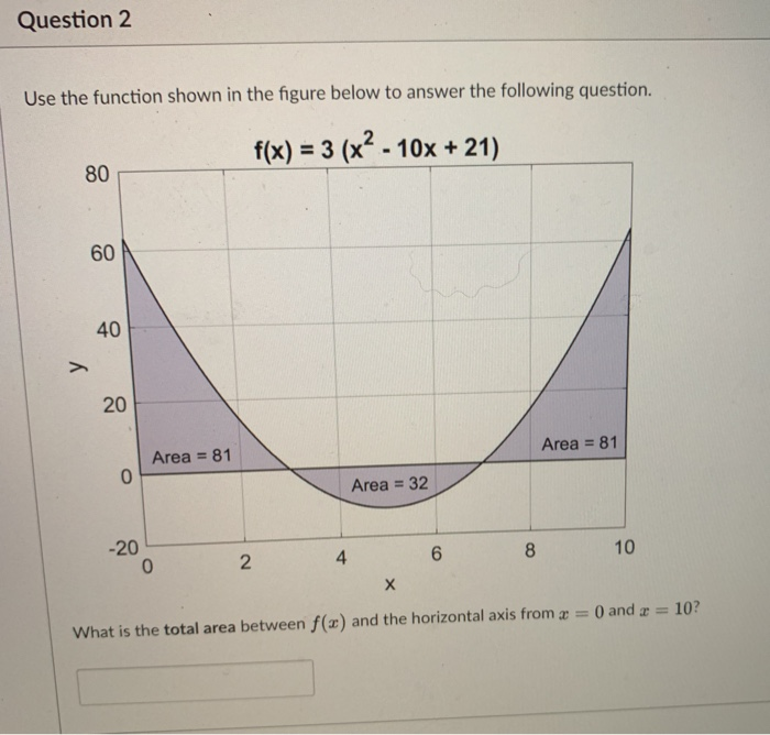 Solved Use the function shown in the figure below to answer | Chegg.com