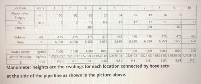 Solved Manometer heights are the readings for each location | Chegg.com