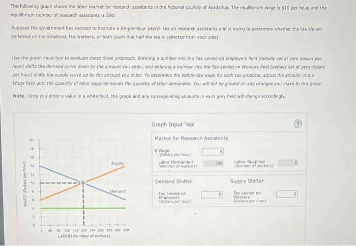 The following graph shows the labor market for research assistants in the fictional country of Academia. The equilibrium wage