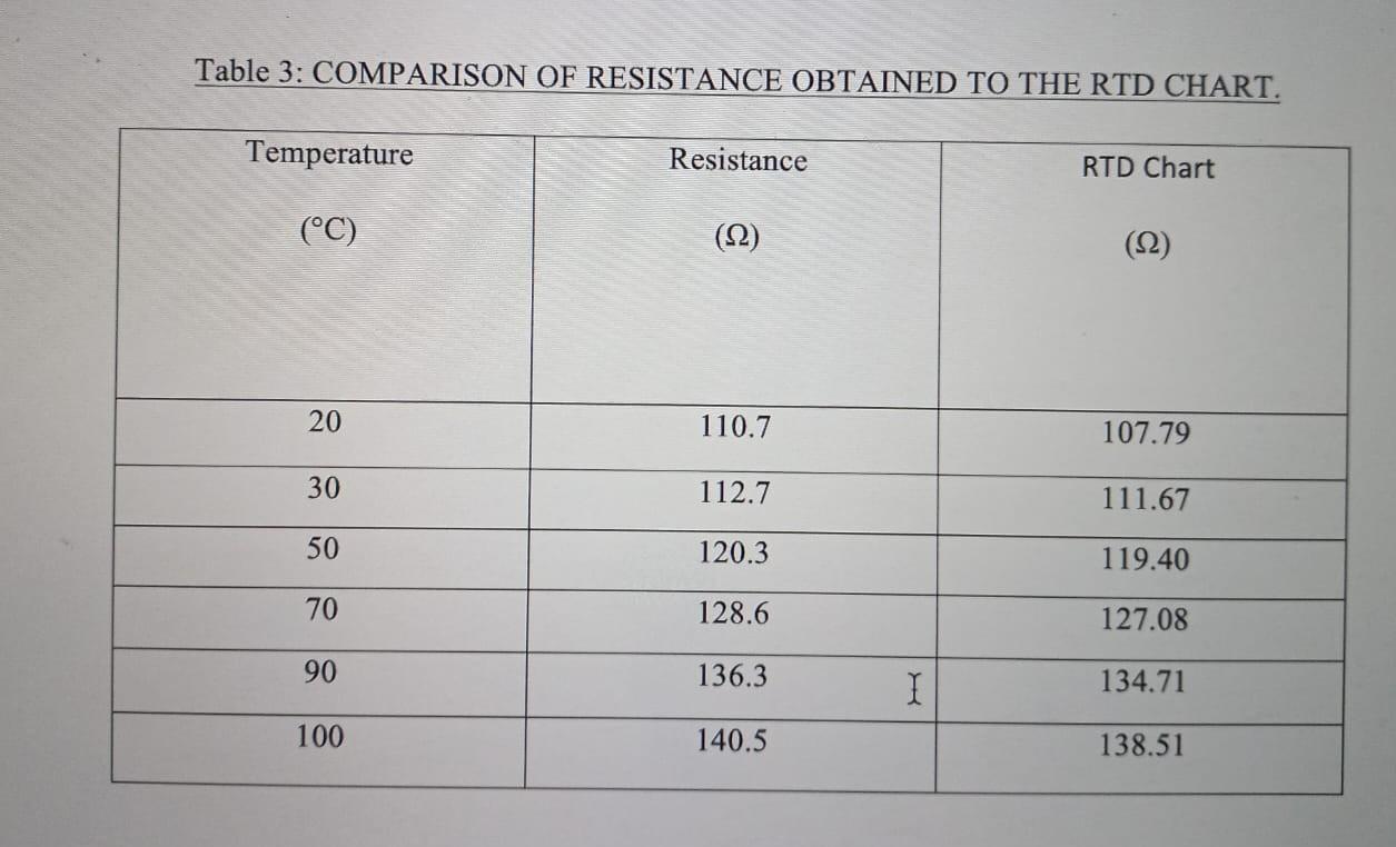 Solved 1. Using the typejthermocouple chart compare your