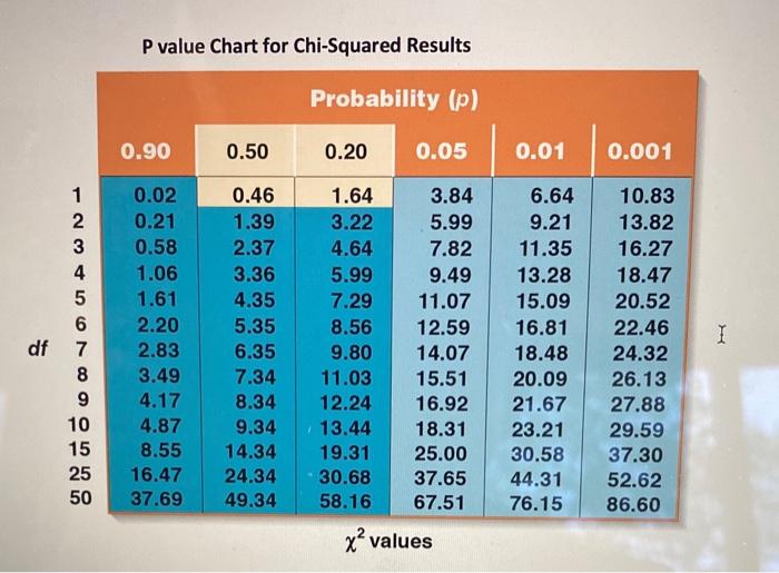 Solved . For the following F2 phenotype data, calculate the | Chegg.com