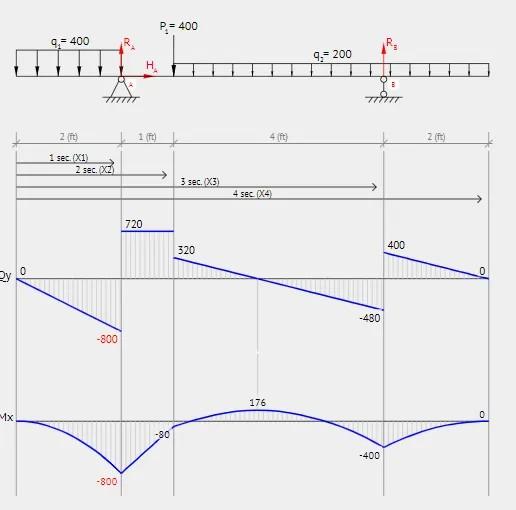 Solved SOLVE FOR SHEAR AND BENDING MOMENT | Chegg.com