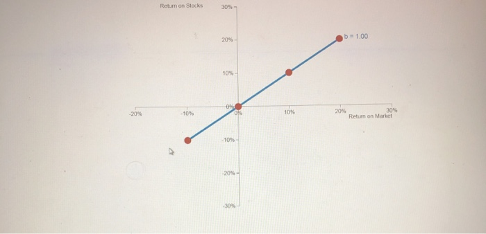 Solved Betas: Stock Volatility Conceptual Overview: Explore | Chegg.com