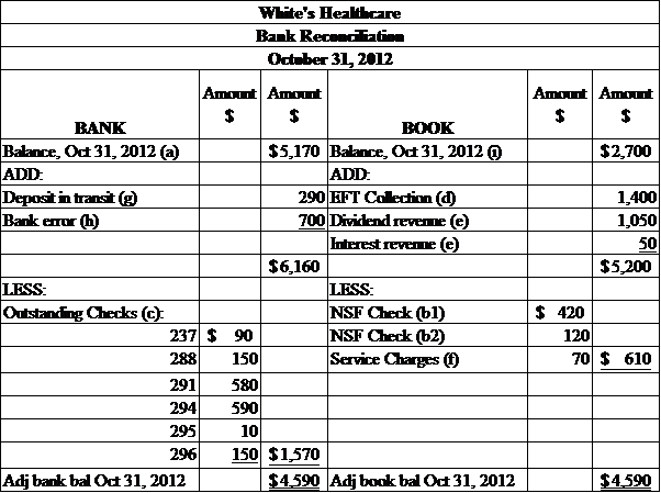 Solved: Chapter 7 Problem 36PB Solution | Financial & Managerial ...