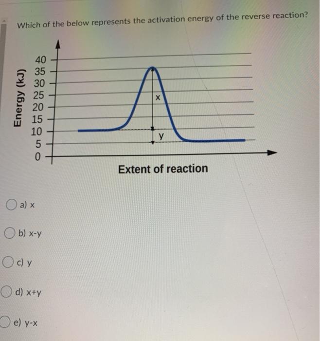 Solved Which of the below represents the activation energy | Chegg.com
