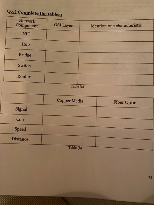 Solved 0.5) Complete the tables: Network OSI Layer Component | Chegg.com