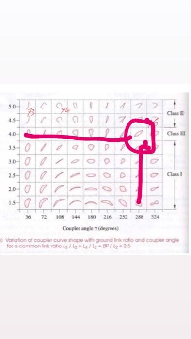 Solved Design A Four Bar Mechanism To Provide The Profile Chegg