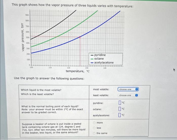 This graph shows how the vapor pressure of three liquids varies with temperature:
Use the graph to answer the following quest