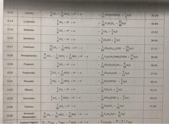 Solved Using The Provided Tables Of Half-reactions, | Chegg.com