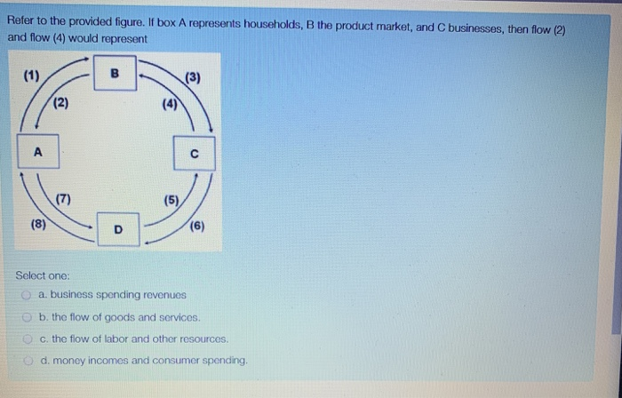 Solved Refer To The Provided Figure. If Box A Represents | Chegg.com