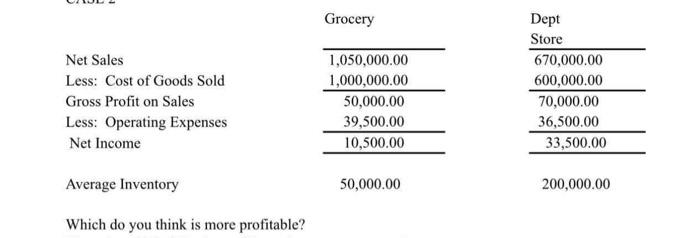 Solved Net Sales Less: Cost of Goods Sold Gross Profit on | Chegg.com