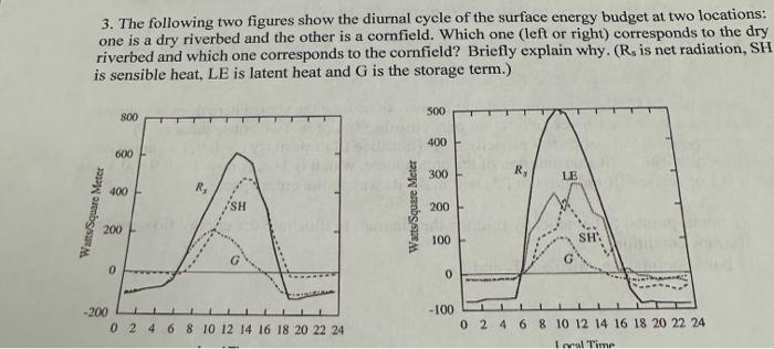 3. The following two figures show the diurnal cycle of the surface energy budget at two locations: one is a dry riverbed and