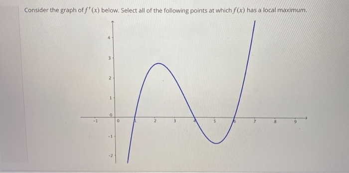 Solved Consider the graph off'() below. Select all of the | Chegg.com